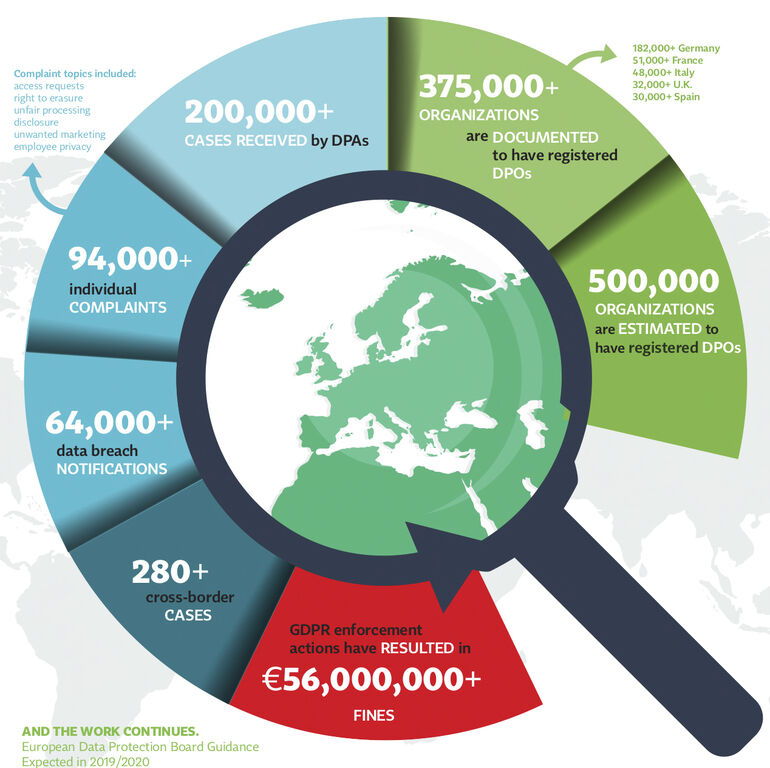 GDPR Fines And Warnings For Data Protection Breach - Cookiebot™